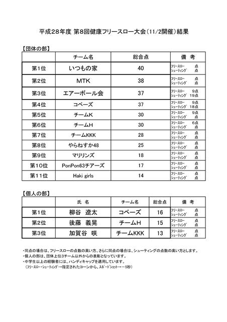 H28大会結果